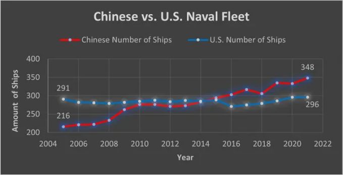 China Vs U.S. Naval Fleet
