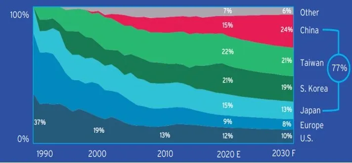 Semi-Conductor Production by Country